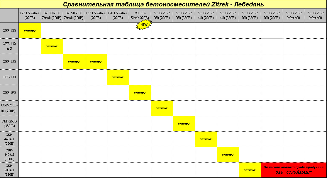Сравнительная таблица бетоносмесителей Zitrek - Лебедянь